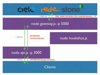 Cliente
node api.js -p 3000
node gateway.js -p 5000
node hookshot.js
API RESTful (pagar.me/docs)~ 500ms
XML, SOAP, ISO 8583, X25, sinal de fumaça… :P> 5000 ms
~ 550 ms
API RESTful
(serviço interno)
 