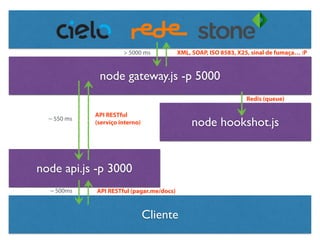 Cliente
node api.js -p 3000
node gateway.js -p 5000
node hookshot.js
API RESTful (pagar.me/docs)~ 500ms
Redis (queue)
XML, SOAP, ISO 8583, X25, sinal de fumaça… :P> 5000 ms
~ 550 ms
API RESTful
(serviço interno)
 