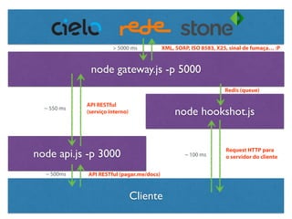 Cliente
node api.js -p 3000
node gateway.js -p 5000
node hookshot.js
API RESTful (pagar.me/docs)~ 500ms
Redis (queue)
XML, SOAP, ISO 8583, X25, sinal de fumaça… :P> 5000 ms
~ 550 ms
API RESTful
(serviço interno)
~ 100 ms
Request HTTP para
o servidor do cliente
 