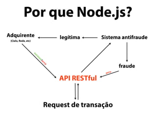 Por que Node.js?
Request de transação
API RESTful
Sistema antifraude
fraude
legítimaAdquirente
(Cielo, Rede, etc)
sucesso/erro
erro
 