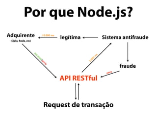 Por que Node.js?
Request de transação
API RESTful
Sistema antifraude
fraude
legítimaAdquirente
(Cielo, Rede, etc)
10.000 ms
3.000
m
s
sucesso/erro
erro
 
