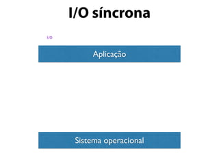 I/O síncrona
Aplicação
Sistema operacional
I/O
 