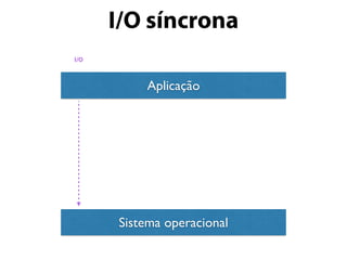 I/O síncrona
Aplicação
Sistema operacional
I/O
 