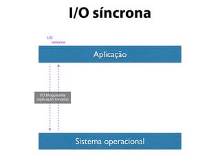 I/O síncrona
Aplicação
Sistema operacional
I/O
retorno
I/O bloqueante
(aplicação travada)
 