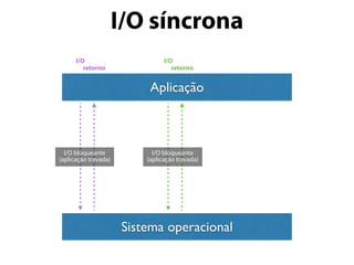 I/O síncrona
Aplicação
Sistema operacional
I/O
retorno
I/O bloqueante
(aplicação travada)
I/O
retorno
I/O bloqueante
(aplicação travada)
 