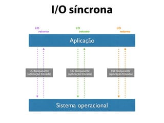I/O síncrona
Aplicação
Sistema operacional
I/O
retorno
I/O bloqueante
(aplicação travada)
I/O
retorno
I/O bloqueante
(aplicação travada)
I/O
retorno
I/O bloqueante
(aplicação travada)
 