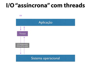 I/O“assíncrona”com threads
Aplicação
Sistema operacional
I/O
Thread
I/O bloqueante
(thread travada)
 