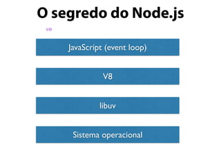 O segredo do Node.js
JavaScript (event loop)
V8
libuv
Sistema operacional
I/O
 