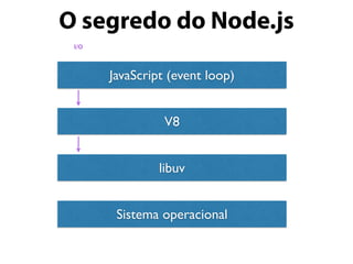 O segredo do Node.js
JavaScript (event loop)
V8
libuv
Sistema operacional
I/O
 