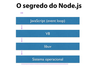O segredo do Node.js
JavaScript (event loop)
V8
libuv
Sistema operacional
……………………………………
I/O
 