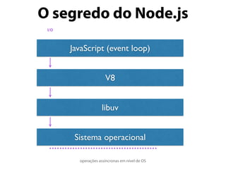 O segredo do Node.js
JavaScript (event loop)
V8
libuv
Sistema operacional
……………………………………
operações assíncronas em nível de OS
I/O
 