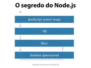 O segredo do Node.js
JavaScript (event loop)
V8
libuv
Sistema operacional
……………………………………
operações assíncronas em nível de OS
I/O
 