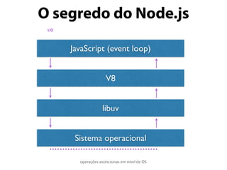 O segredo do Node.js
JavaScript (event loop)
V8
libuv
Sistema operacional
……………………………………
operações assíncronas em nível de OS
I/O
 