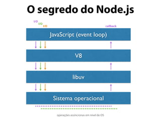 O segredo do Node.js
JavaScript (event loop)
V8
libuv
Sistema operacional
……………………………………
operações assíncronas em nível de OS
……………………………………
I/O
callback
I/O
I/O
 