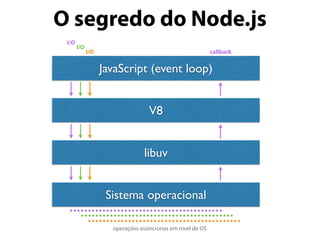 O segredo do Node.js
JavaScript (event loop)
V8
libuv
Sistema operacional
……………………………………
operações assíncronas em nível de OS
…………………………………………………………………………
I/O
callback
I/O
I/O
 