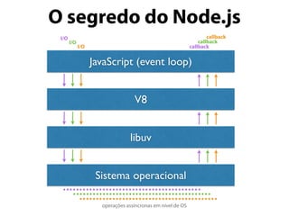 O segredo do Node.js
JavaScript (event loop)
V8
libuv
Sistema operacional
……………………………………
operações assíncronas em nível de OS
…………………………………………………………………………
I/O
callback
I/O
I/O
callback
callback
 