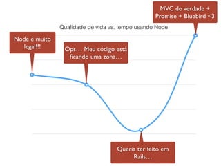 Qualidade de vida vs. tempo usando Node
Node é muito
legal!!! Ops… Meu código está
ﬁcando uma zona…
Queria ter feito em
Rails…
MVC de verdade +
Promise + Bluebird <3
 