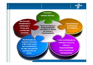Provisório
                          validade 180 dias


 Não havendo
atendimento à                                             Necessidade da
 notificação o            Termo de Ciência e               manifestação
  Termo será               Responsabilidade                da Prefeitura
                         com Efeito de Alvará
                                       Alvará
 considerado
                             de Licença e
                                Licenç
   cancelado                Funcionamento



    Manifestação em                             A não manifestação da
  contrário comunicar                            Prefeitura Termo de
   o MEI e fixar prazo
                                                      Ciência e
   para transferência
                                                  Responsabilidade
  da sede, sob pena de
    cancelamento do                               torna-se alvará de
         termo.                                    funcionamento
 