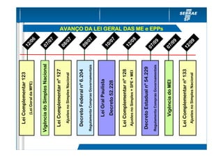 Lei Complementar 123              12
        (Lei Geral da MPE)             /0
                                            6

Vigência do Simples Nacional         07
                                       /0
                                            7
  Lei Complementar nº 127
                                     08
    Ajustes no Simples Nacional        /0
                                            7
                                                 AVANÇ




  Decreto Federal nº 6.204            09
                                        /0
Regulamenta Compras Governamentais           7

       Lei Gral Paulista
                                     10
        Decreto 52.228                 /0
                                            7

  Lei Complementar nº 128            12
  Ajustes no Simples + SPE + MEI       /0
                                            8

 Decreto Estadual nº 54.229
                                     07
Regulamenta Compras Governamentais
                                       /0
                                            9
                                                 AVANÇO DA LEI GERAL DAS ME e EPPs




       Vigência do MEI               07
                                       /0
                                            9

  Lei Complementar nº 133            12
                                       /0
   Ajustes no Simples Nacional              9
 