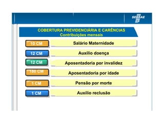 COBERTURA PREVIDENCIÁRIA E CARÊNCIAS
           Contribuições mensais

10 CM            Salário Maternidade

12 CM               Auxílio doença

12 CM         Aposentadoria por invalidez
180 CM         Aposentadoria por idade

1 CM              Pensão por morte

1 CM               Auxílio reclusão
 