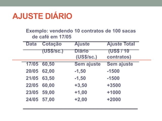 AJUSTE DIÁRIO
Exemplo: vendendo 10 contratos de 100 sacas
de café em 17/05
Data Cotação Ajuste Ajuste Total
(US$/sc.) Diário (US$ / 10
(US$/sc.) contratos)
17/05 60,50 Sem ajuste Sem ajuste
20/05 62,00 -1,50 -1500
21/05 63,50 -1,50 -1500
22/05 60,00 +3,50 +3500
23/05 59,00 +1,00 +1000
24/05 57,00 +2,00 +2000
 