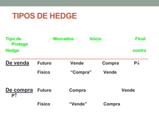 TIPOS DE HEDGE
Tipo de Mercados Início Final
Protege
Hedge contra
De venda Futuro Vende Compra P
Físico “Compra” Vende
De compra Futuro Compra Vende
P
Físico “Vende” Compra
 