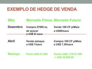 EXEMPLO DE HEDGE DE VENDA
Mês Mercado Físico Mercado Futuro
Dezembro Compra 27000 sc. Vende 100 CF p/Maio
de açúcar a US$9/saca
a US$ 8/ saca
Abril Vende estoque Compra 100 CF p/Maio
a US$ 7/saca a US$ 7,30/saca
Balanço Perde US$ 27.000 Ganha US$ 1,70*27.000
= US$ 45.900,00
 