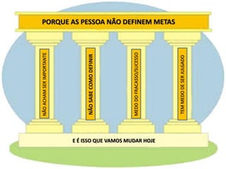 E É ISSO QUE VAMOS MUDAR HOJE
PORQUE AS PESSOA NÃO DEFINEM METAS
NÃOACHAMSERIMPORTANTE
NÃOSABECOMODEFINIR
MEDODOFRACASSO/SUCESSO
TEMMEDODESERJULGADO
 