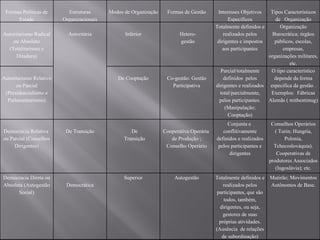 Formas Políticas de Estado Estruturas Organizacionais Modos de Organização Formas de Gestão Interesses Objetivos Específicos Tipos Característicos de  Organização Autoritarismo Radical ou Absoluto (Totalitarismo e Ditadura) Autoritária Inferior Hetero- gestão Totalmente definidos e realizados pelos dirigentes e impostos aos participantes Organização Burocrática; órgãos públicos, escolas, empresas, organizações militares, etc. Autoritarismo Relativo ou Parcial (Presidencialismo e Parlamentarismo) De Cooptação Co-gestão: Gestão Participativa Parcial/totalmente definidos  pelos dirigentes e realizados total/parcialmente, pelos participantes. (Manipulação; Cooptação) O tipo característico depende da forma específica da gestão . Exemplos:  Fábricas Alemãs ( mitbestimug) Democracia Relativa  ou Parcial (Conselhos Dirigentes) De Transição De Transição Cooperativa Operária  de Produção ; Conselho Operário Conjunta e  conflitivamente definidos e realizados pelos participantes e dirigentes Conselhos Operários ( Turin; Hungria, Polonia, Tchecoslováquia). Cooperativas de produtores Associados (Iugoslávia); etc. Democracia Direta ou Absoluta (Autogestão Social) Democrática Superior Autogestão Totalmente definidos e realizados pelos participantes, que são todos, também, dirigentes, ou seja, gestores de suas próprias atividades. (Ausência  de relações de subordinação) Mutirão; Movimentos Autônomos de Base. 