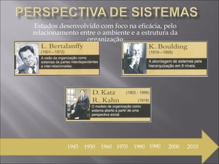 Estudos desenvolvido com foco na eficácia, pelo relacionamento entre o ambiente e a estrutura da organização 1945 1950 1960 1970 1980 1990 2000 2010 