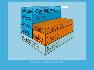 Modelo aditivo, especificado por um Dockerfile
 