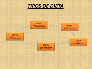 TIPOS DE DIETA

                DIETA
             FORMULADA          DIETA
                              MISTURADA

  DIETA
ANALISADA
                                       DIETA
                                     OFERECIDA
                    DIETA
                  CONSUMIDA
 