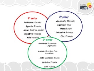 1º setor
Ambiente: Estado
Agente: Estado
Meta: Controle social
Iniciativa: Pública
Fim: Público
2º setor
Ambiente: Mercado
Agente: Firma
Meta: Lucro
Iniciativa: Privada
Fim: Privado
3º setor
Ambiente: Sociedade
Organizada
Agente: Org. Sem Fins
Lucrativos
Meta: Qualidade de vida
Iniciativa: Privada
Fim: Público
 
