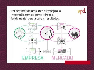 Por se tratar de uma área estratégica, a
integração com as demais áreas é
fundamental para alcançar resultados.
 