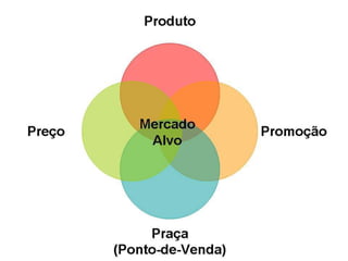 O conjuntode decisões que definem a essência do marketing, que se divide emquatro grandes grupos: decisões de produto, preço, promoção e praça.