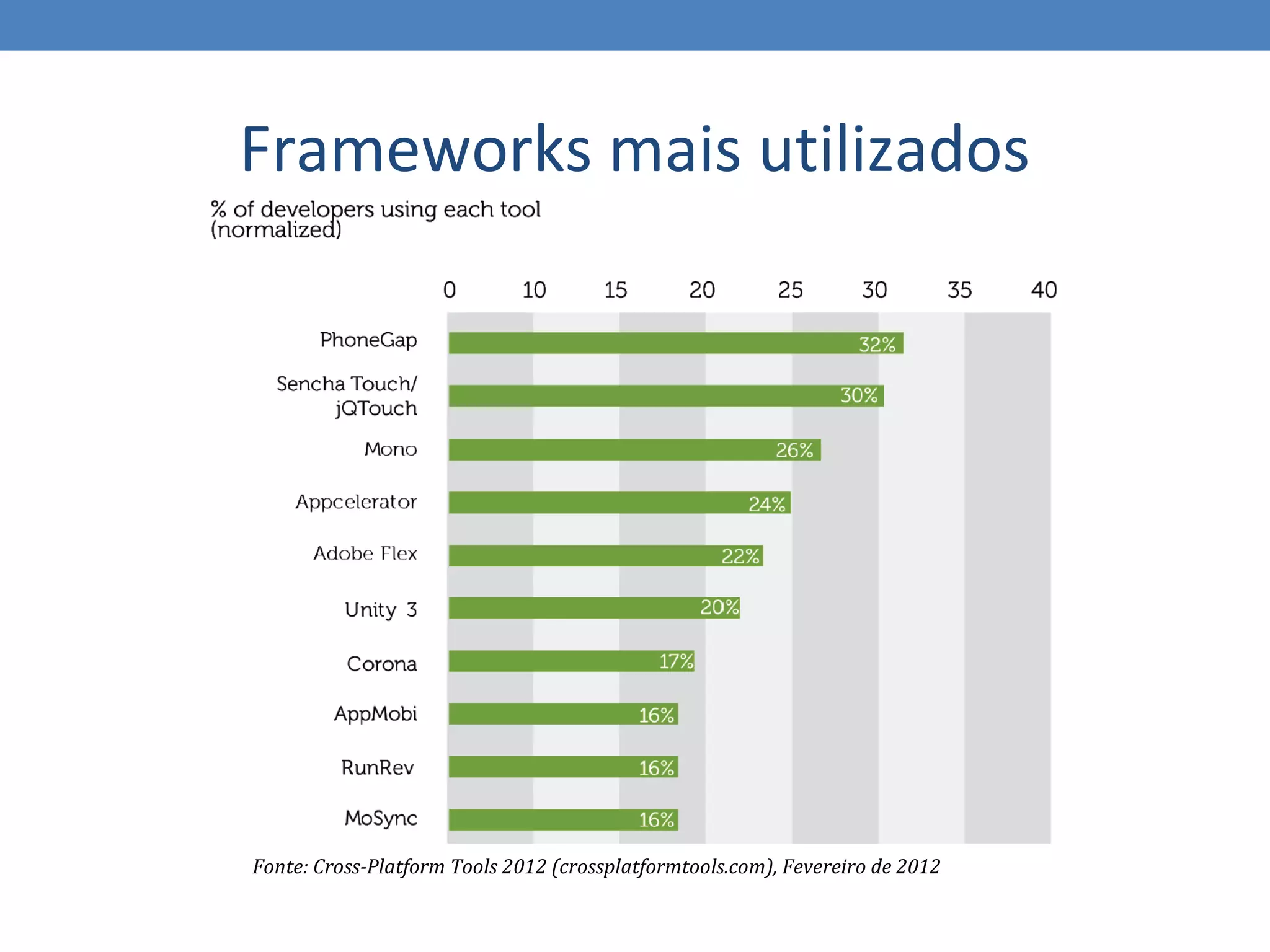 Frameworks mais utilizados




Fonte: Cross-Platform Tools 2012 (crossplatformtools.com), Fevereiro de 2012
 