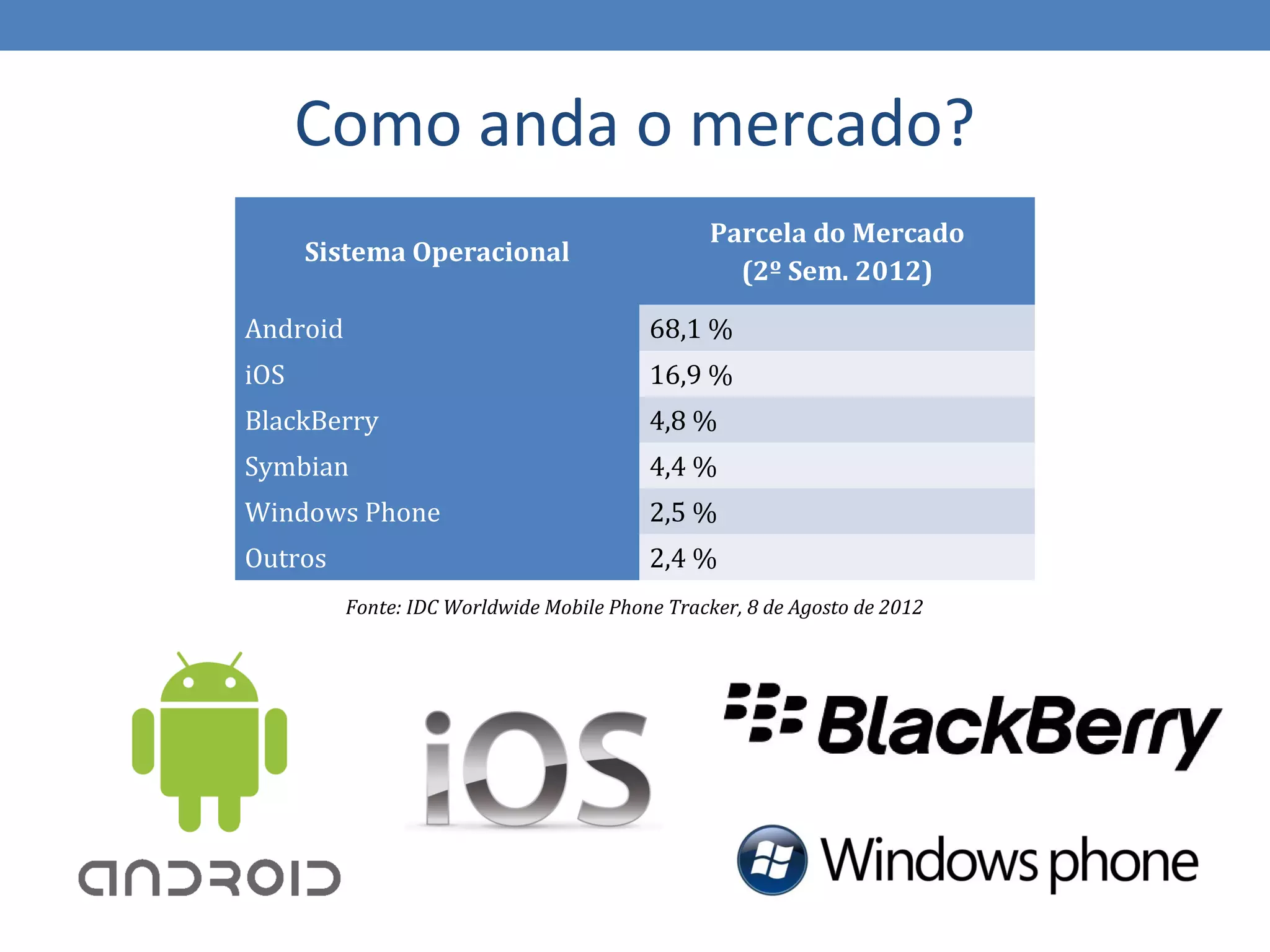 Como anda o mercado?
                                                 Parcela do Mercado
      Sistema Operacional
                                                   (2º Sem. 2012)

Android                                   68,1 %
iOS                                       16,9 %
BlackBerry                                4,8 %
Symbian                                   4,4 %
Windows Phone                             2,5 %
Outros                                    2,4 %
          Fonte: IDC Worldwide Mobile Phone Tracker, 8 de Agosto de 2012
 