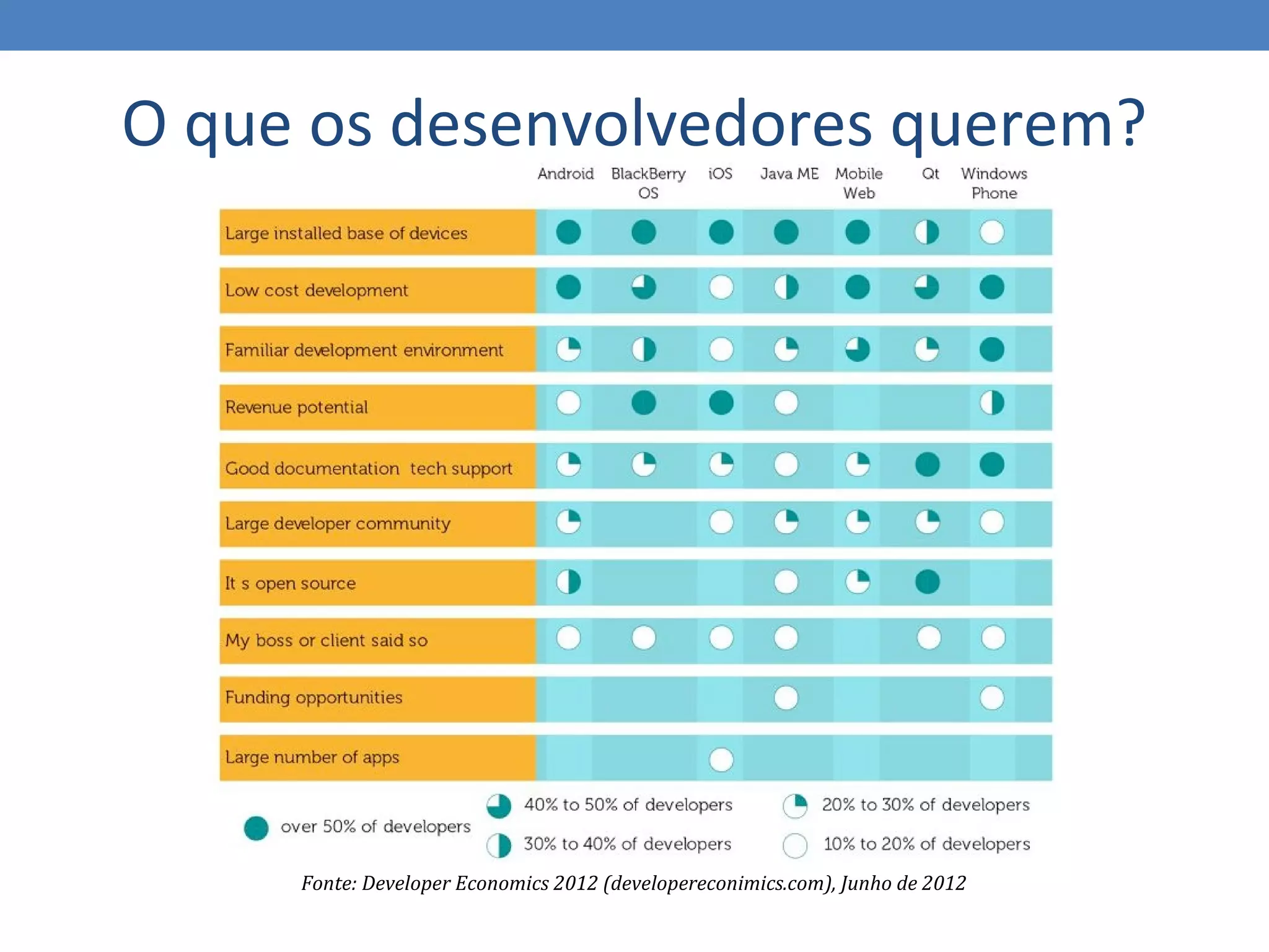 O que os desenvolvedores querem?




     Fonte: Developer Economics 2012 (developereconimics.com), Junho de 2012
 
