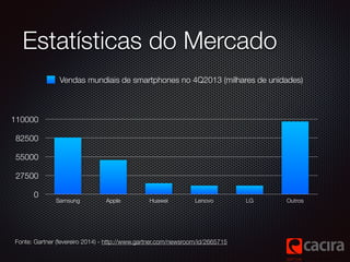 Estatísticas do Mercado 
110000 
82500 
55000 
27500 
0 
Vendas mundiais de smartphones no 4Q2013 (milhares de unidades) 
...