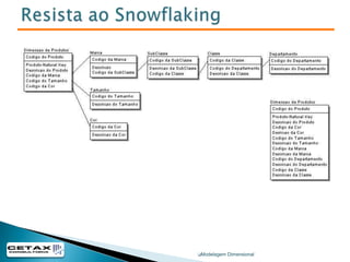 Fatos, Dimensões e GranularidadeIniciando a Modelagem DimensionalFatos – medidas, métricas, acontecimentos ou valores.Dimensões – descrições, características, localidade, detalhamento.Granularidade – nível de detalhe da informação.Modelagem Dimensional
