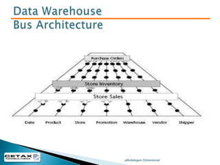 Terminologias: Tabelas FatosResolve os relacionamentos Muitos-para-Muitos entre as dimensões.Chave PrimariaGeralmente é um subset das foreign keys.FatosSão métricas resultantes do processo de negocio ou eventos.Geralmente são numéricas.Geralmente são aditivas, mas não sempre.Modelagem Dimensional
