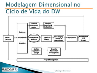 Terminologia - Dimensional Model ou Star Schema			1 Fato por processo de negocioBenefíciosFácil entendimentoPerformanceFacilita mudançasModelagem Dimensional