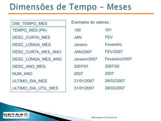 Data WarehouseBus ArchitectureModelagem Dimensional