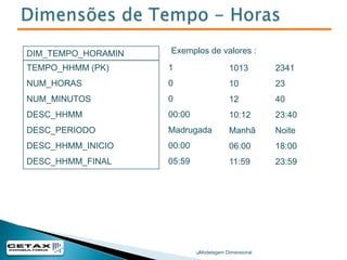 EnterpriseData Warehouse Bus MatrixModelagem Dimensional