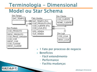 Vivência profissional em diversos projetos, passando por Bancos e Financeiras, Construção, Serviços, Varejo, Marketing e outros.Modelagem Dimensional