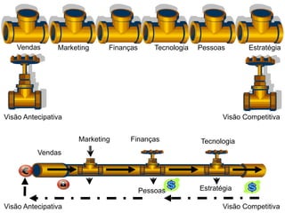 Vendas      Marketing     Finanças       Tecnologia   Pessoas       Estratégia




Visão Antecipativa                                               Visão Competitiva


                      Marketing     Finanças              Tecnologia
          Vendas




                                         Pessoas          Estratégia

Visão Antecipativa                                               Visão Competitiva
 