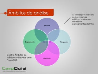 Âmbitos de análise As interseções indicam que as mesmas métricas podem ser usadas em agrupamentos distintos Quatro Âmbitos de Métricas Utilizados pela PaperCliQ 