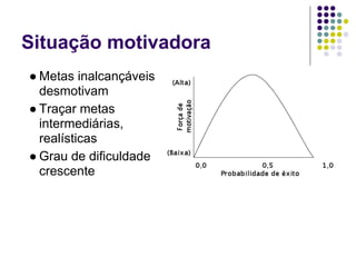 Situação motivadora
● Metas inalcançáveis
  desmotivam
● Traçar metas
  intermediárias,
  realísticas
● Grau de dificuldade
  crescente
 