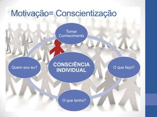 Motivação= Conscientização
                   Tomar
                Conhecimento




Quem sou eu?
               CONSCIÊNCIA      O que faço?
                INDIVIDUAL




                 O que tenho?
 