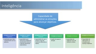 Inteligência
Inteligência Verbal ou
Lingüística
• habilidade para lidar
criativamente com as
palavras.
Inteligência Lógico-
Matemática
• capacidade para
solucionar problemas
envolvendo números
e demais elementos
matemáticos
Inteligência Cinestésica
Corporal
• capacidade de usar o
próprio corpo de
maneiras diferentes e
hábeis.
Inteligência Espacial
• noção de espaço e
direção.
Inteligência Musical
• capacidade de
organizar sons de
maneira criativa.
Inteligência Emocional
• Capacidade de
administrar as
emoções para
alcançar objetivos.
Capacidade de
administrar as emoções
para alcançar objetivos.
 